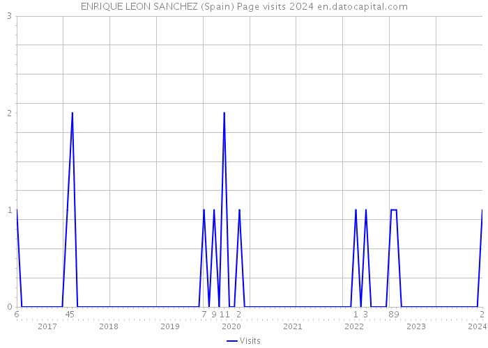ENRIQUE LEON SANCHEZ (Spain) Page visits 2024 