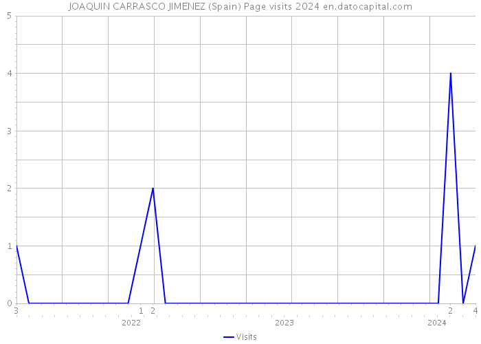 JOAQUIN CARRASCO JIMENEZ (Spain) Page visits 2024 
