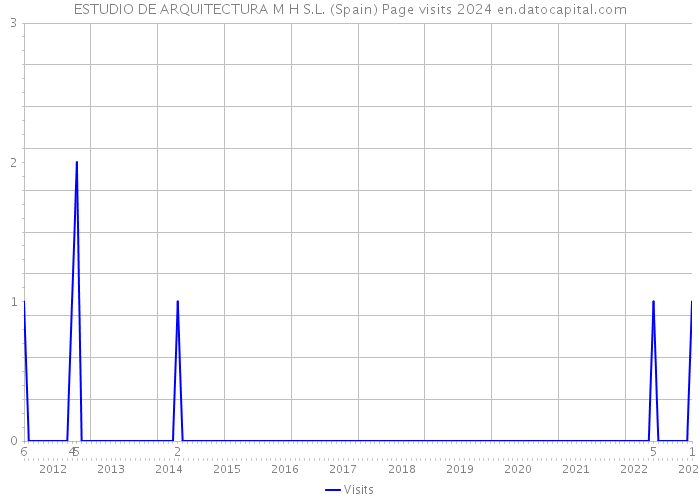 ESTUDIO DE ARQUITECTURA M H S.L. (Spain) Page visits 2024 