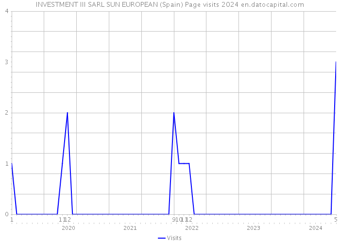 INVESTMENT III SARL SUN EUROPEAN (Spain) Page visits 2024 