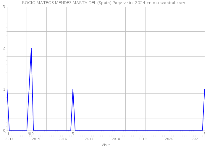 ROCIO MATEOS MENDEZ MARTA DEL (Spain) Page visits 2024 