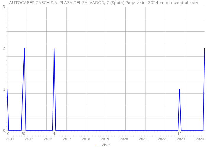 AUTOCARES GASCH S.A. PLAZA DEL SALVADOR, 7 (Spain) Page visits 2024 
