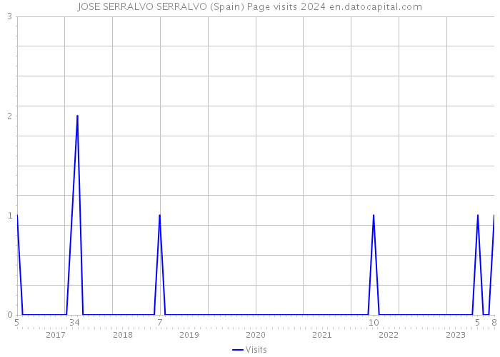 JOSE SERRALVO SERRALVO (Spain) Page visits 2024 