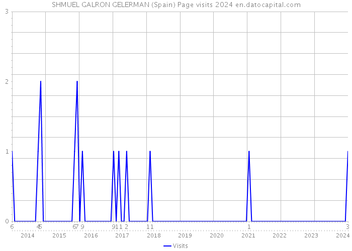 SHMUEL GALRON GELERMAN (Spain) Page visits 2024 
