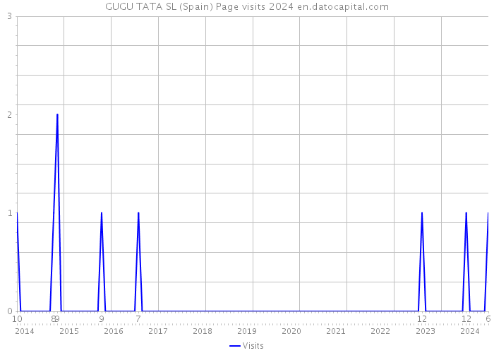 GUGU TATA SL (Spain) Page visits 2024 