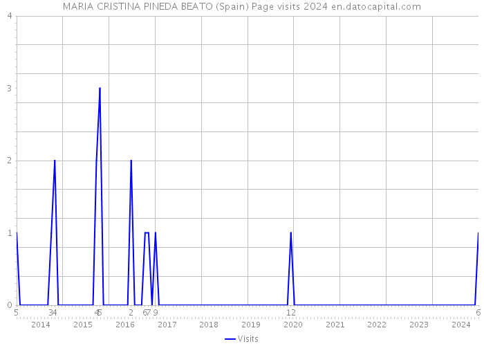 MARIA CRISTINA PINEDA BEATO (Spain) Page visits 2024 