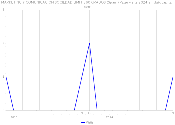 MARKETING Y COMUNICACION SOCIEDAD LIMIT 360 GRADOS (Spain) Page visits 2024 