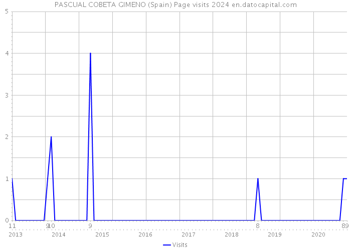 PASCUAL COBETA GIMENO (Spain) Page visits 2024 