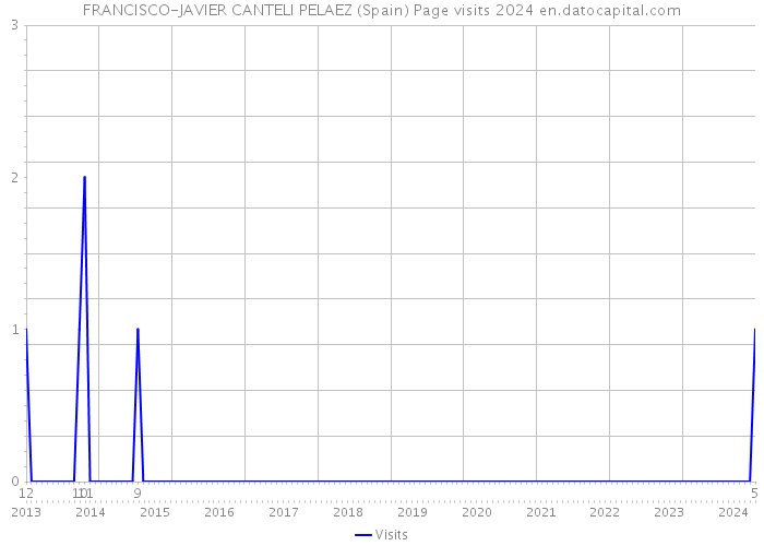 FRANCISCO-JAVIER CANTELI PELAEZ (Spain) Page visits 2024 