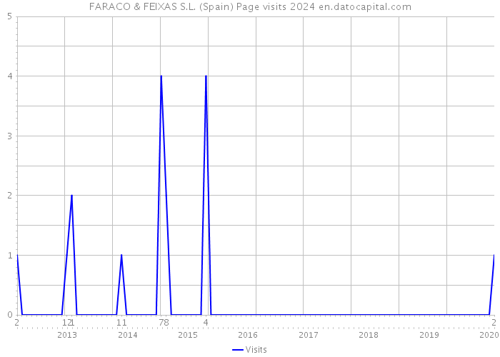 FARACO & FEIXAS S.L. (Spain) Page visits 2024 