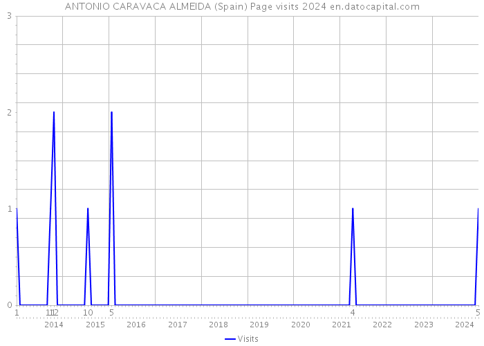 ANTONIO CARAVACA ALMEIDA (Spain) Page visits 2024 