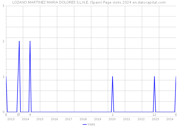 LOZANO MARTINEZ MARIA DOLORES S.L.N.E. (Spain) Page visits 2024 