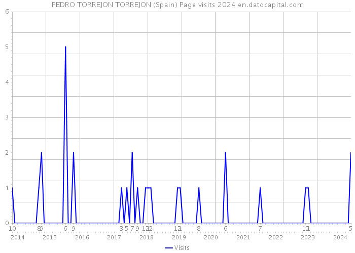 PEDRO TORREJON TORREJON (Spain) Page visits 2024 