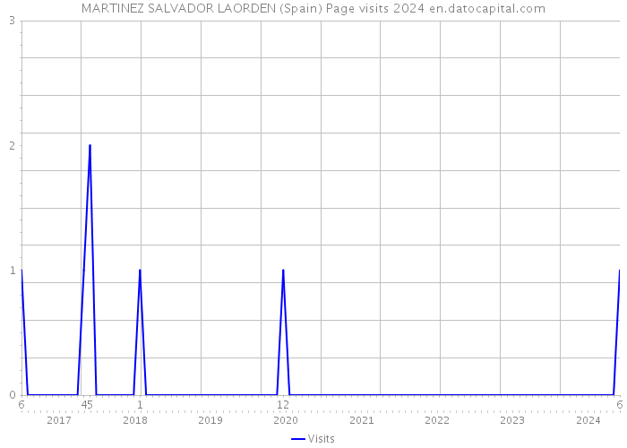 MARTINEZ SALVADOR LAORDEN (Spain) Page visits 2024 