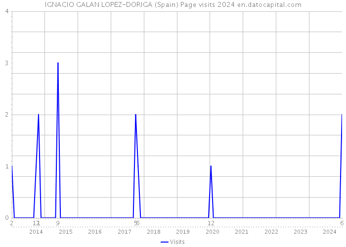 IGNACIO GALAN LOPEZ-DORIGA (Spain) Page visits 2024 