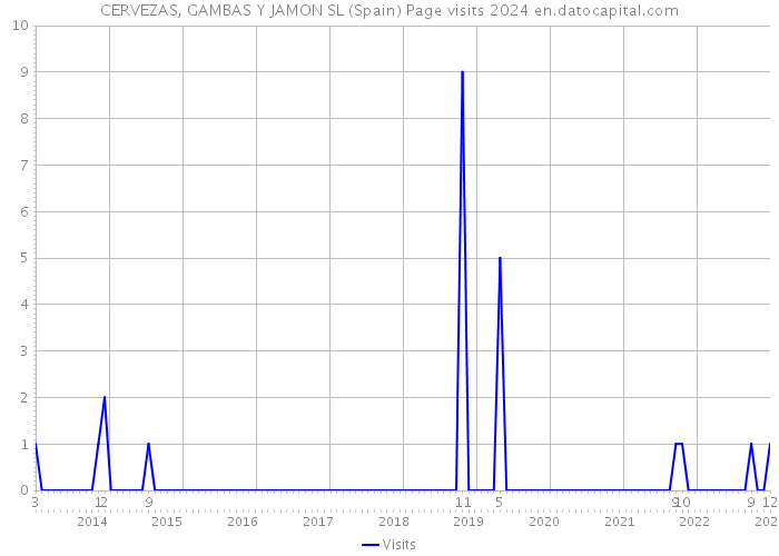 CERVEZAS, GAMBAS Y JAMON SL (Spain) Page visits 2024 