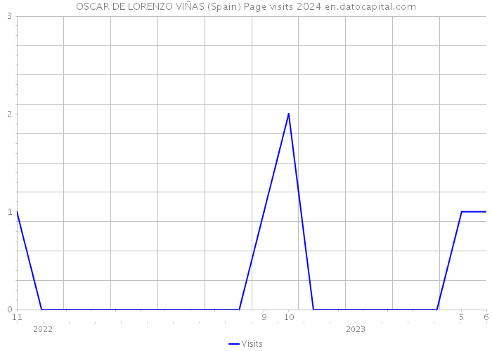 OSCAR DE LORENZO VIÑAS (Spain) Page visits 2024 