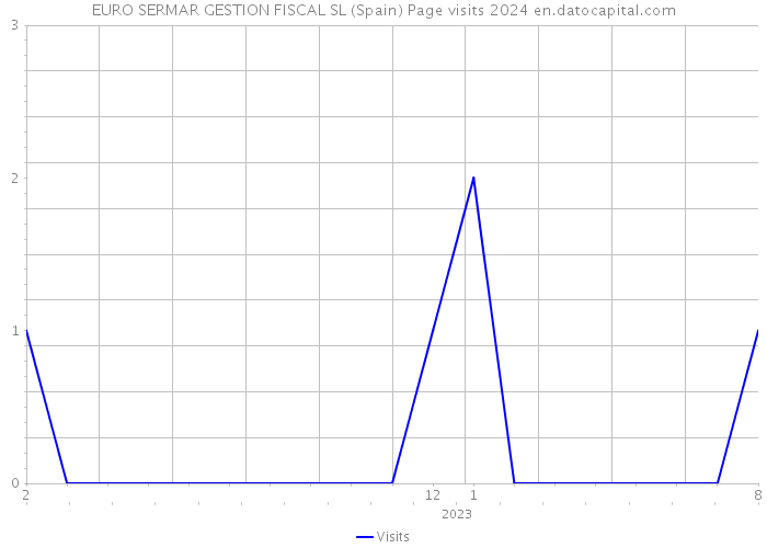 EURO SERMAR GESTION FISCAL SL (Spain) Page visits 2024 