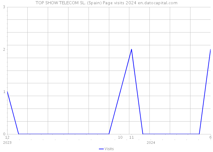 TOP SHOW TELECOM SL. (Spain) Page visits 2024 