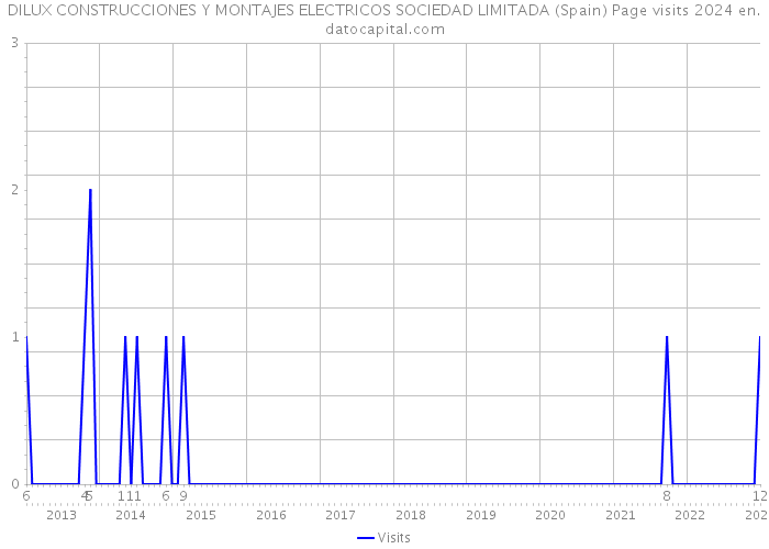 DILUX CONSTRUCCIONES Y MONTAJES ELECTRICOS SOCIEDAD LIMITADA (Spain) Page visits 2024 