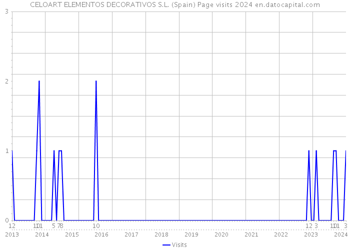 CELOART ELEMENTOS DECORATIVOS S.L. (Spain) Page visits 2024 