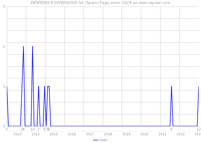 DESPESES E INVERSIONS SA (Spain) Page visits 2024 