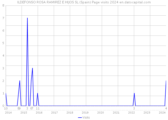 ILDEFONSO ROSA RAMIREZ E HIJOS SL (Spain) Page visits 2024 