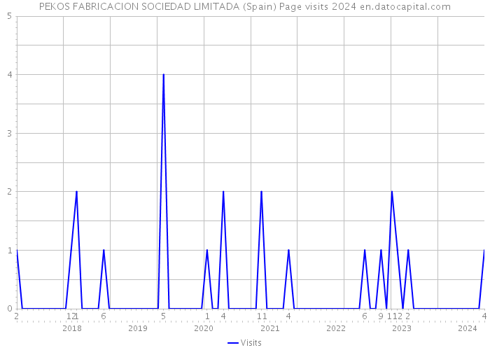 PEKOS FABRICACION SOCIEDAD LIMITADA (Spain) Page visits 2024 