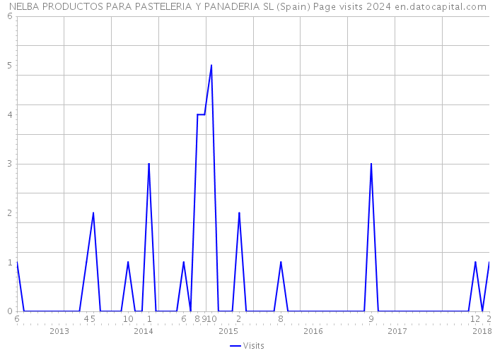 NELBA PRODUCTOS PARA PASTELERIA Y PANADERIA SL (Spain) Page visits 2024 