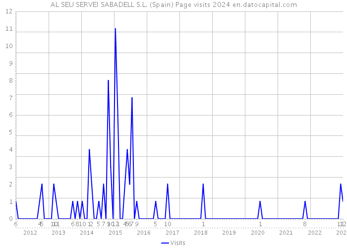 AL SEU SERVEI SABADELL S.L. (Spain) Page visits 2024 