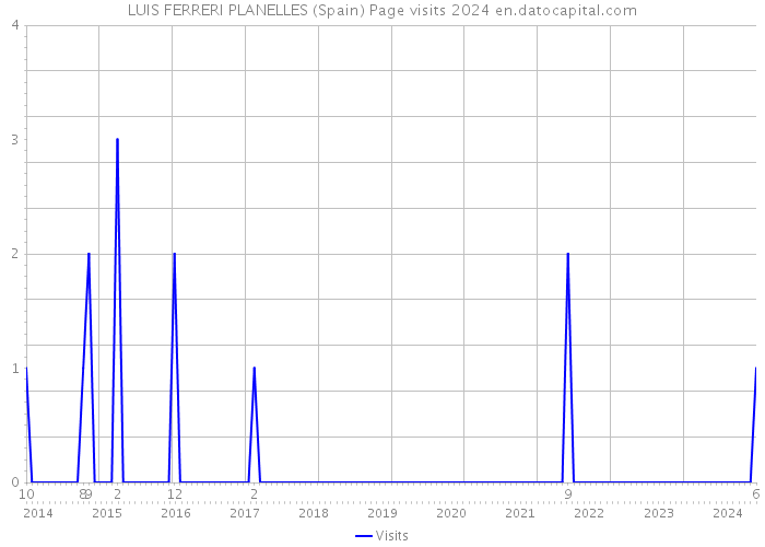 LUIS FERRERI PLANELLES (Spain) Page visits 2024 