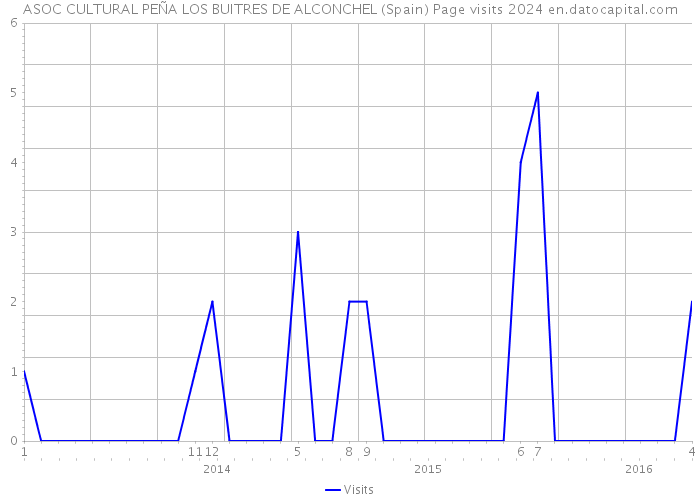 ASOC CULTURAL PEÑA LOS BUITRES DE ALCONCHEL (Spain) Page visits 2024 
