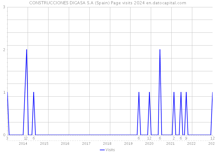 CONSTRUCCIONES DIGASA S.A (Spain) Page visits 2024 