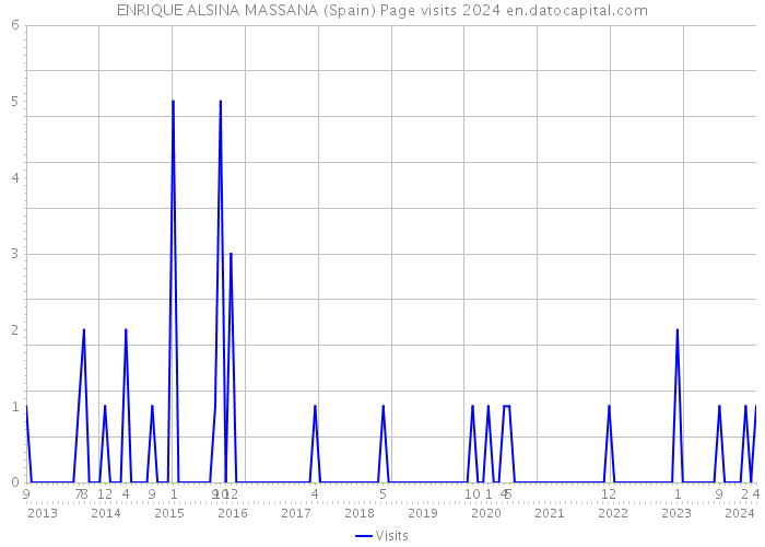 ENRIQUE ALSINA MASSANA (Spain) Page visits 2024 