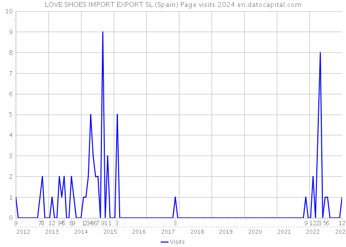 LOVE SHOES IMPORT EXPORT SL (Spain) Page visits 2024 