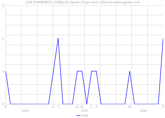 LUIS DOMENECH CASELLAS (Spain) Page visits 2024 