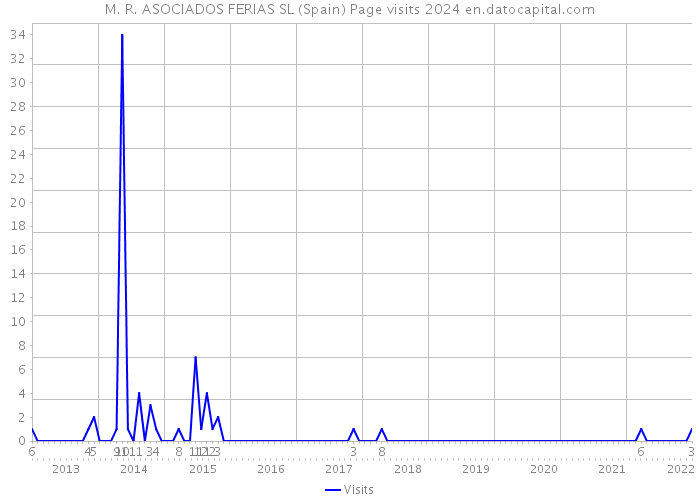 M. R. ASOCIADOS FERIAS SL (Spain) Page visits 2024 