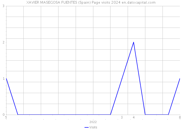 XAVIER MASEGOSA FUENTES (Spain) Page visits 2024 