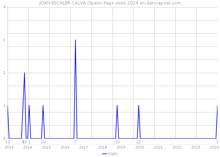 JOAN ESCALER CALVA (Spain) Page visits 2024 