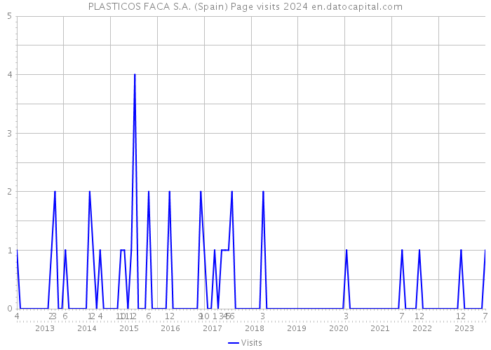 PLASTICOS FACA S.A. (Spain) Page visits 2024 