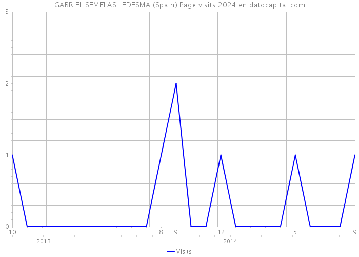 GABRIEL SEMELAS LEDESMA (Spain) Page visits 2024 