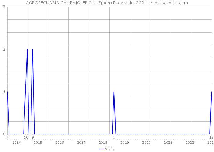AGROPECUARIA CAL RAJOLER S.L. (Spain) Page visits 2024 