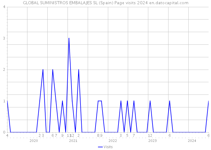 GLOBAL SUMINISTROS EMBALAJES SL (Spain) Page visits 2024 