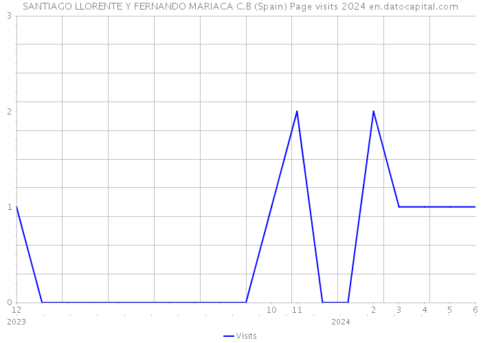 SANTIAGO LLORENTE Y FERNANDO MARIACA C.B (Spain) Page visits 2024 