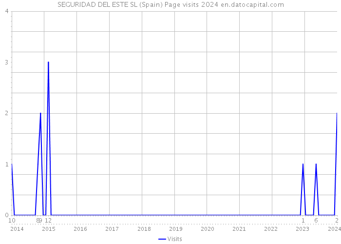 SEGURIDAD DEL ESTE SL (Spain) Page visits 2024 