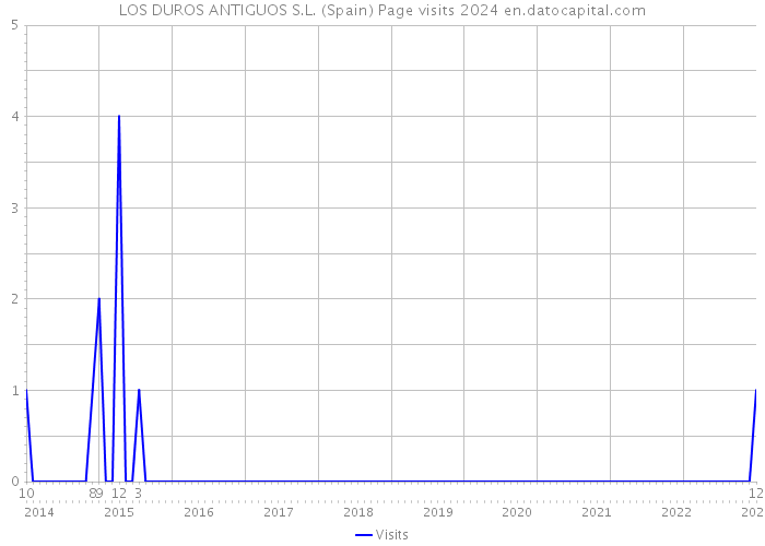 LOS DUROS ANTIGUOS S.L. (Spain) Page visits 2024 