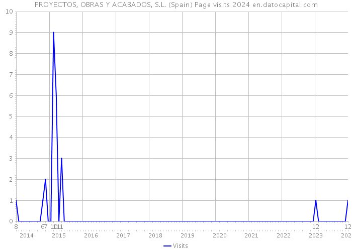 PROYECTOS, OBRAS Y ACABADOS, S.L. (Spain) Page visits 2024 