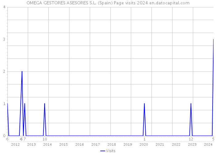 OMEGA GESTORES ASESORES S.L. (Spain) Page visits 2024 