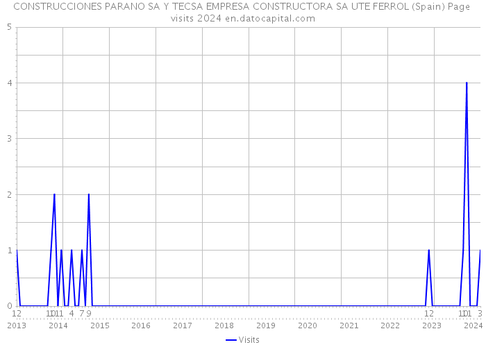 CONSTRUCCIONES PARANO SA Y TECSA EMPRESA CONSTRUCTORA SA UTE FERROL (Spain) Page visits 2024 