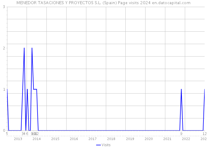 MENEDOR TASACIONES Y PROYECTOS S.L. (Spain) Page visits 2024 